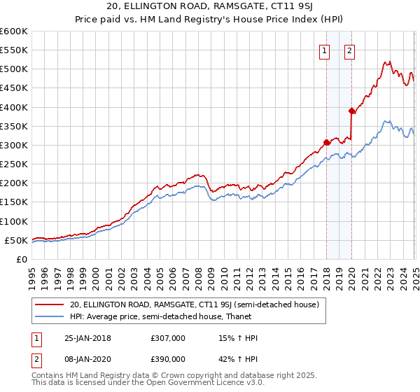 20, ELLINGTON ROAD, RAMSGATE, CT11 9SJ: Price paid vs HM Land Registry's House Price Index