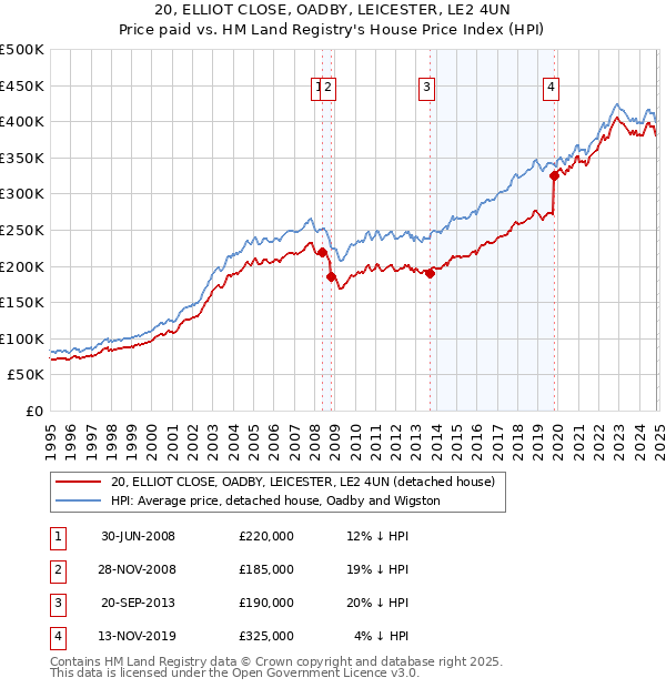 20, ELLIOT CLOSE, OADBY, LEICESTER, LE2 4UN: Price paid vs HM Land Registry's House Price Index