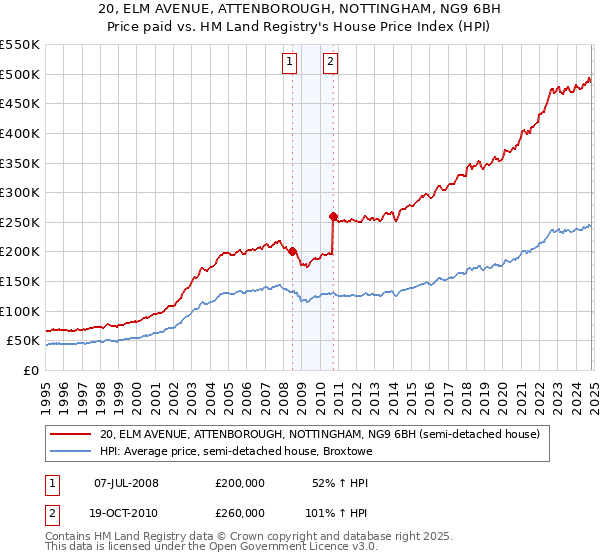 20, ELM AVENUE, ATTENBOROUGH, NOTTINGHAM, NG9 6BH: Price paid vs HM Land Registry's House Price Index