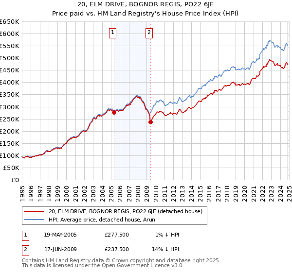 20, ELM DRIVE, BOGNOR REGIS, PO22 6JE: Price paid vs HM Land Registry's House Price Index