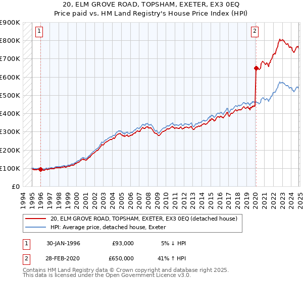 20, ELM GROVE ROAD, TOPSHAM, EXETER, EX3 0EQ: Price paid vs HM Land Registry's House Price Index