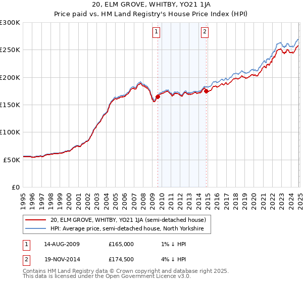 20, ELM GROVE, WHITBY, YO21 1JA: Price paid vs HM Land Registry's House Price Index