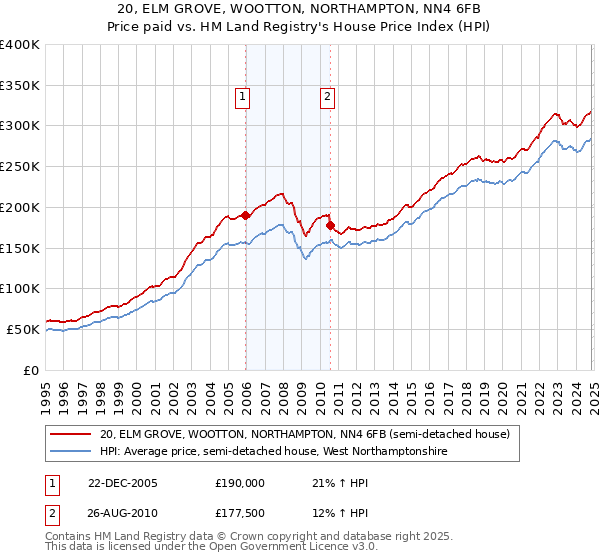 20, ELM GROVE, WOOTTON, NORTHAMPTON, NN4 6FB: Price paid vs HM Land Registry's House Price Index