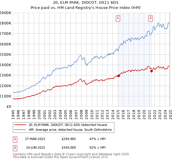 20, ELM PARK, DIDCOT, OX11 6DS: Price paid vs HM Land Registry's House Price Index