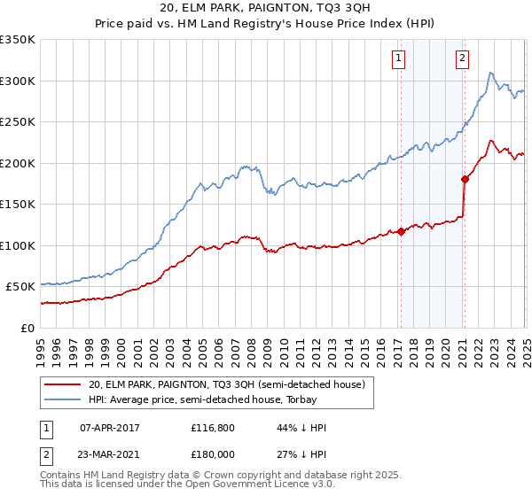 20, ELM PARK, PAIGNTON, TQ3 3QH: Price paid vs HM Land Registry's House Price Index