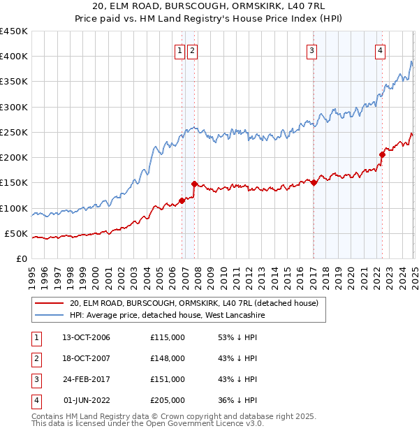 20, ELM ROAD, BURSCOUGH, ORMSKIRK, L40 7RL: Price paid vs HM Land Registry's House Price Index