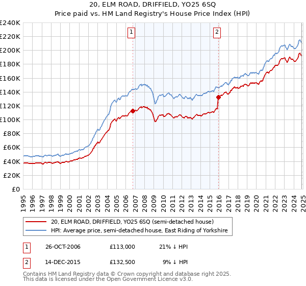 20, ELM ROAD, DRIFFIELD, YO25 6SQ: Price paid vs HM Land Registry's House Price Index