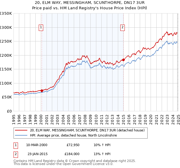 20, ELM WAY, MESSINGHAM, SCUNTHORPE, DN17 3UR: Price paid vs HM Land Registry's House Price Index