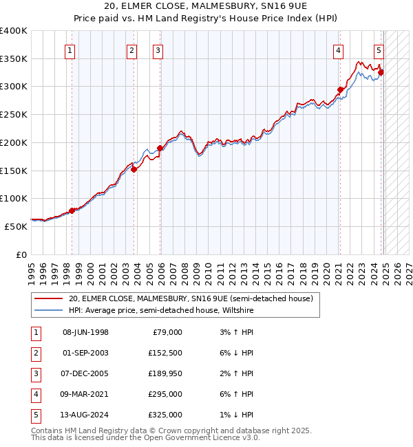 20, ELMER CLOSE, MALMESBURY, SN16 9UE: Price paid vs HM Land Registry's House Price Index