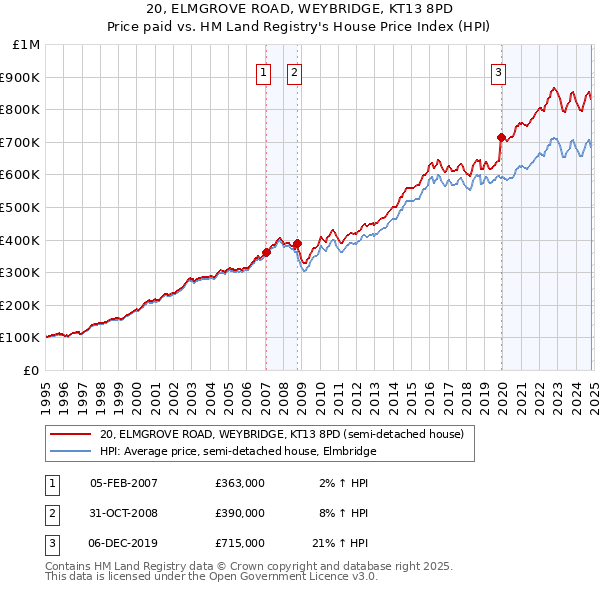 20, ELMGROVE ROAD, WEYBRIDGE, KT13 8PD: Price paid vs HM Land Registry's House Price Index