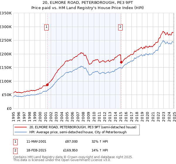 20, ELMORE ROAD, PETERBOROUGH, PE3 9PT: Price paid vs HM Land Registry's House Price Index