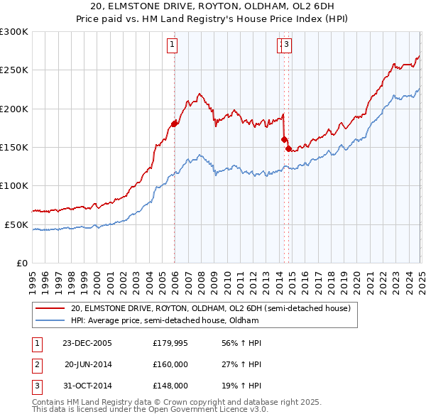 20, ELMSTONE DRIVE, ROYTON, OLDHAM, OL2 6DH: Price paid vs HM Land Registry's House Price Index