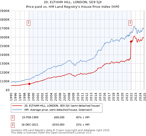 20, ELTHAM HILL, LONDON, SE9 5JX: Price paid vs HM Land Registry's House Price Index