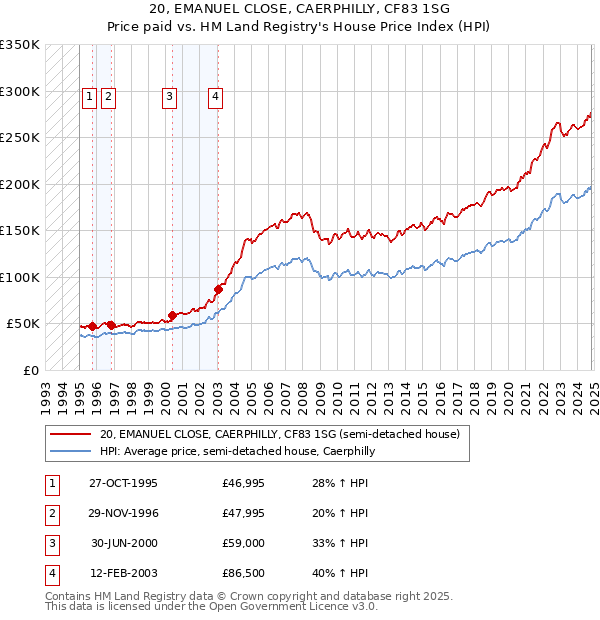 20, EMANUEL CLOSE, CAERPHILLY, CF83 1SG: Price paid vs HM Land Registry's House Price Index