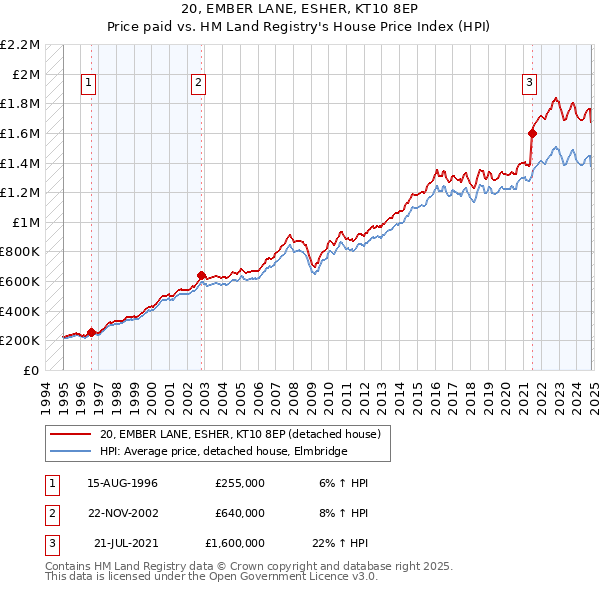 20, EMBER LANE, ESHER, KT10 8EP: Price paid vs HM Land Registry's House Price Index