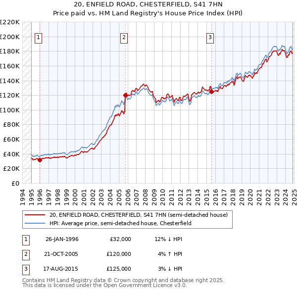 20, ENFIELD ROAD, CHESTERFIELD, S41 7HN: Price paid vs HM Land Registry's House Price Index