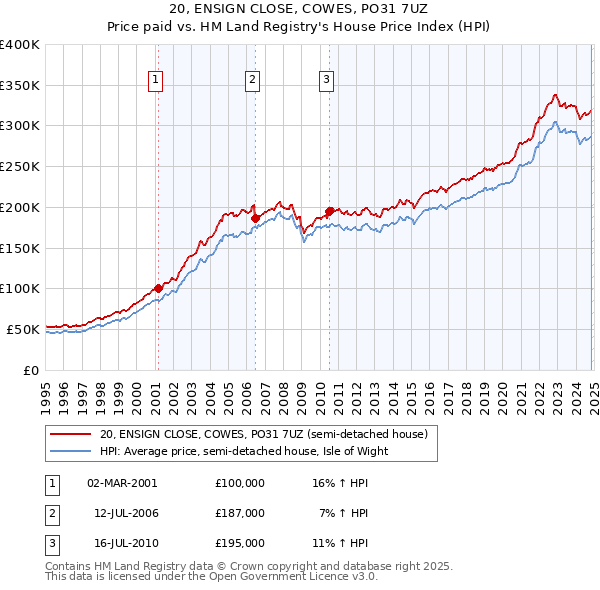 20, ENSIGN CLOSE, COWES, PO31 7UZ: Price paid vs HM Land Registry's House Price Index