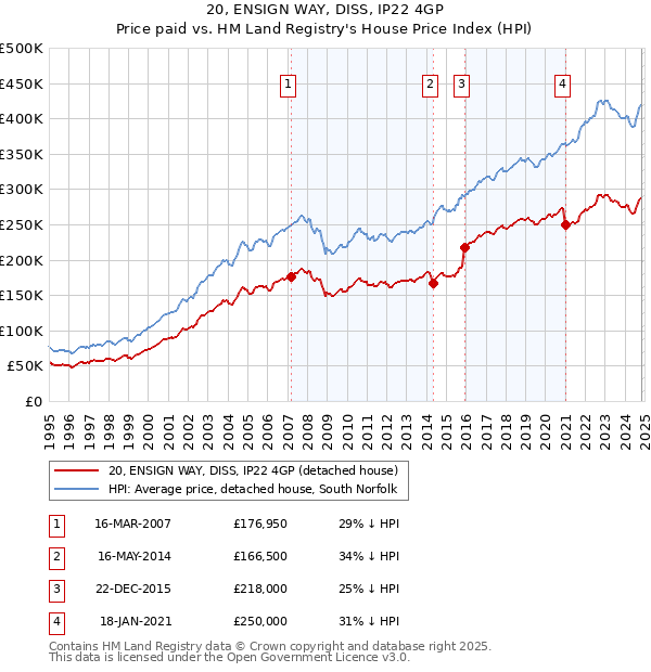 20, ENSIGN WAY, DISS, IP22 4GP: Price paid vs HM Land Registry's House Price Index