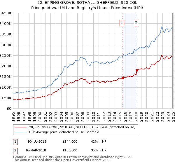 20, EPPING GROVE, SOTHALL, SHEFFIELD, S20 2GL: Price paid vs HM Land Registry's House Price Index