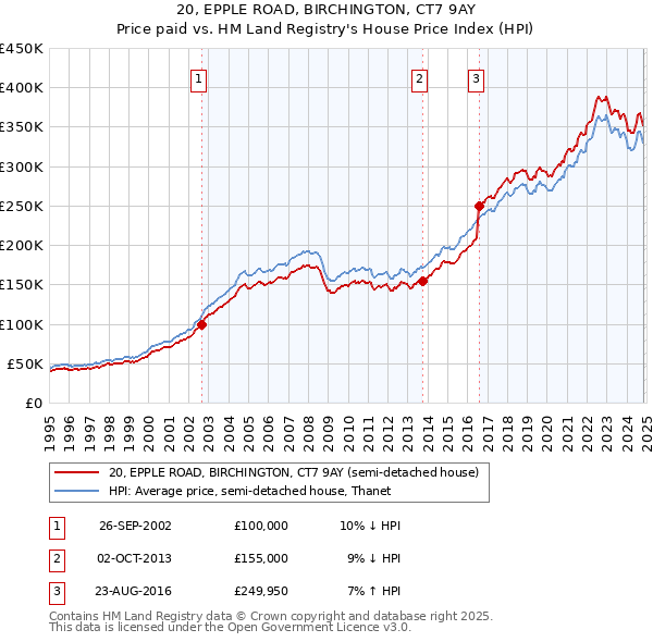 20, EPPLE ROAD, BIRCHINGTON, CT7 9AY: Price paid vs HM Land Registry's House Price Index