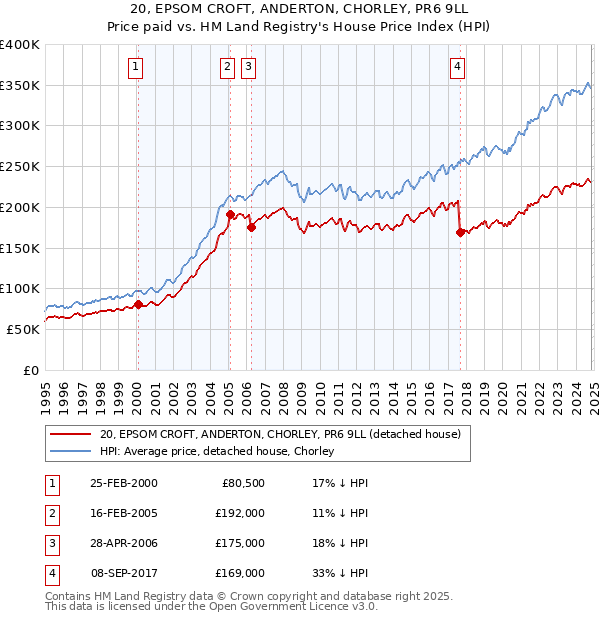 20, EPSOM CROFT, ANDERTON, CHORLEY, PR6 9LL: Price paid vs HM Land Registry's House Price Index