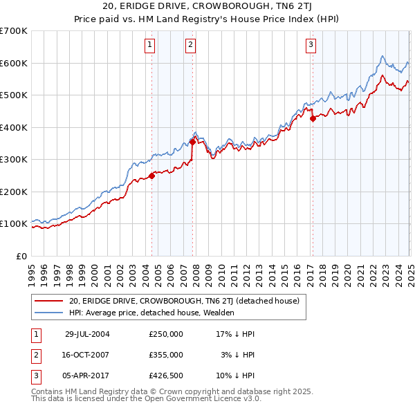 20, ERIDGE DRIVE, CROWBOROUGH, TN6 2TJ: Price paid vs HM Land Registry's House Price Index