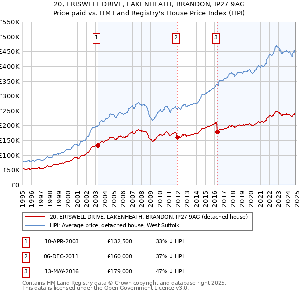 20, ERISWELL DRIVE, LAKENHEATH, BRANDON, IP27 9AG: Price paid vs HM Land Registry's House Price Index