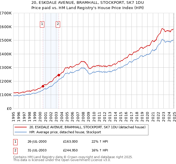 20, ESKDALE AVENUE, BRAMHALL, STOCKPORT, SK7 1DU: Price paid vs HM Land Registry's House Price Index