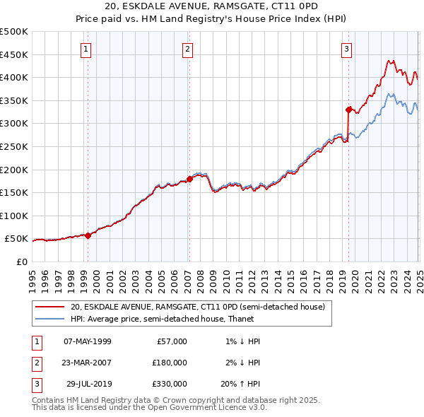 20, ESKDALE AVENUE, RAMSGATE, CT11 0PD: Price paid vs HM Land Registry's House Price Index