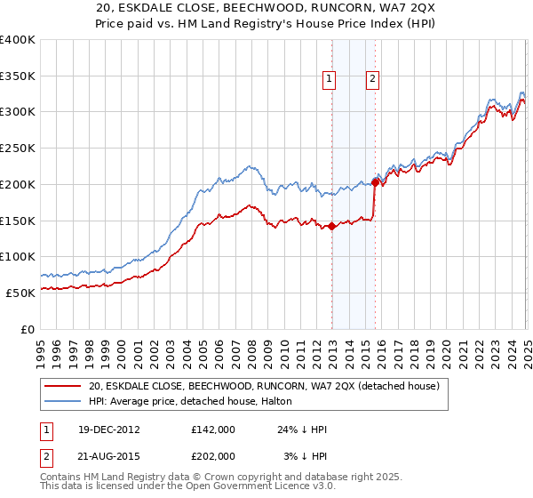 20, ESKDALE CLOSE, BEECHWOOD, RUNCORN, WA7 2QX: Price paid vs HM Land Registry's House Price Index