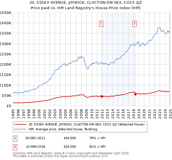 20, ESSEX AVENUE, JAYWICK, CLACTON-ON-SEA, CO15 2JZ: Price paid vs HM Land Registry's House Price Index