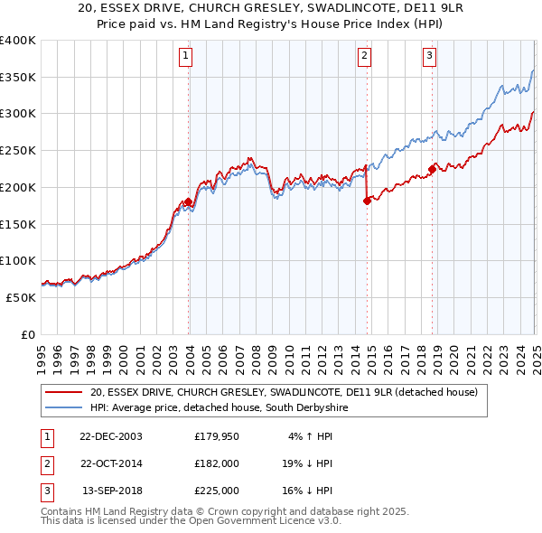 20, ESSEX DRIVE, CHURCH GRESLEY, SWADLINCOTE, DE11 9LR: Price paid vs HM Land Registry's House Price Index