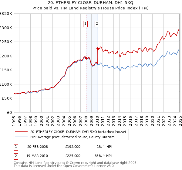 20, ETHERLEY CLOSE, DURHAM, DH1 5XQ: Price paid vs HM Land Registry's House Price Index