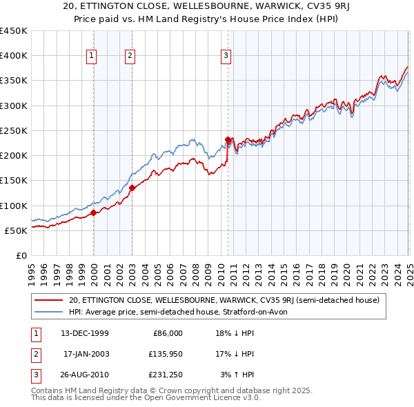 20, ETTINGTON CLOSE, WELLESBOURNE, WARWICK, CV35 9RJ: Price paid vs HM Land Registry's House Price Index