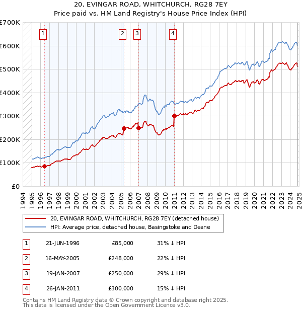 20, EVINGAR ROAD, WHITCHURCH, RG28 7EY: Price paid vs HM Land Registry's House Price Index