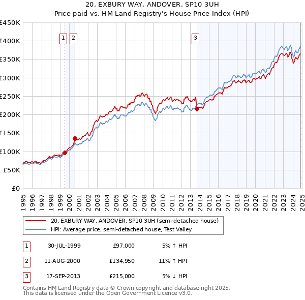 20, EXBURY WAY, ANDOVER, SP10 3UH: Price paid vs HM Land Registry's House Price Index