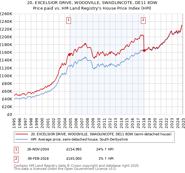 20, EXCELSIOR DRIVE, WOODVILLE, SWADLINCOTE, DE11 8DW: Price paid vs HM Land Registry's House Price Index