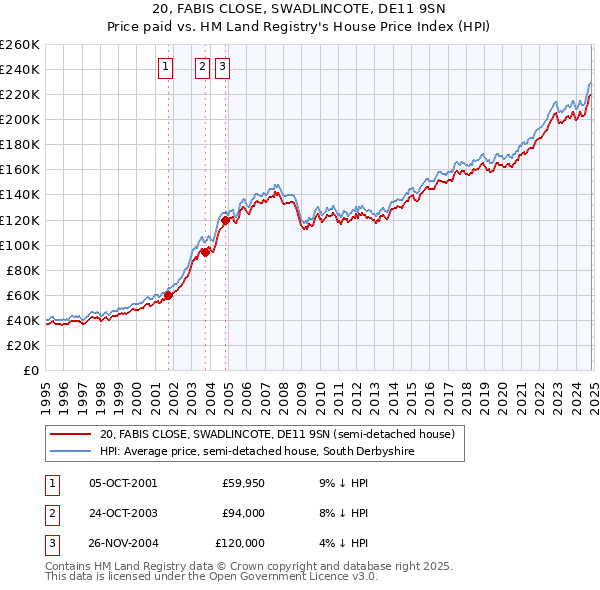 20, FABIS CLOSE, SWADLINCOTE, DE11 9SN: Price paid vs HM Land Registry's House Price Index