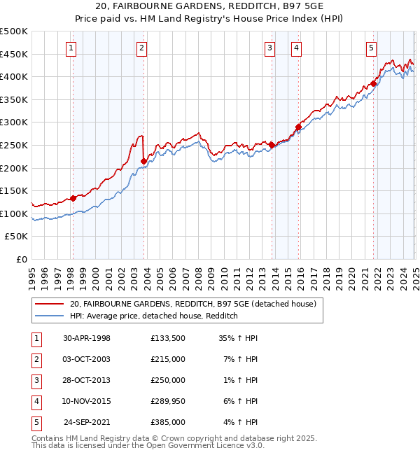 20, FAIRBOURNE GARDENS, REDDITCH, B97 5GE: Price paid vs HM Land Registry's House Price Index