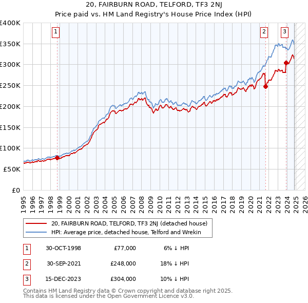 20, FAIRBURN ROAD, TELFORD, TF3 2NJ: Price paid vs HM Land Registry's House Price Index