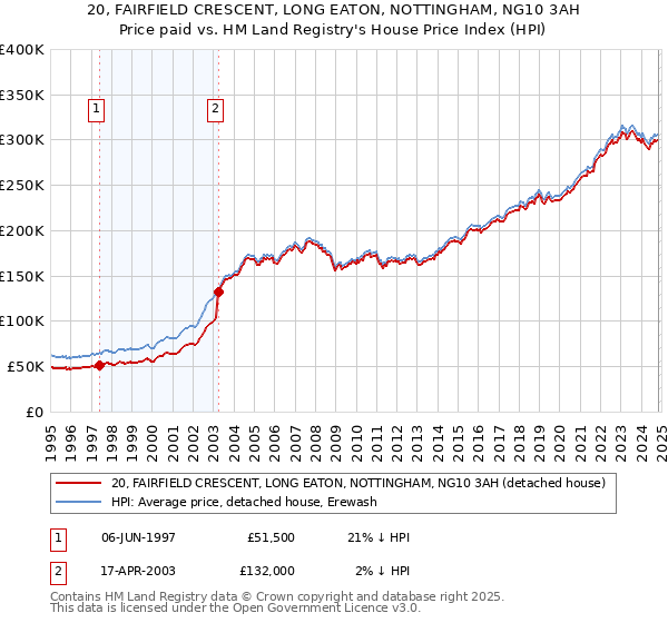 20, FAIRFIELD CRESCENT, LONG EATON, NOTTINGHAM, NG10 3AH: Price paid vs HM Land Registry's House Price Index