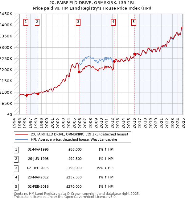 20, FAIRFIELD DRIVE, ORMSKIRK, L39 1RL: Price paid vs HM Land Registry's House Price Index