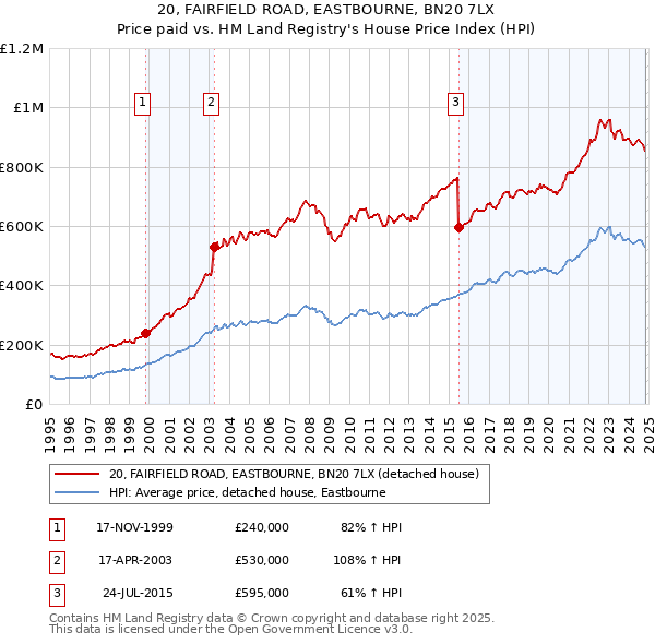 20, FAIRFIELD ROAD, EASTBOURNE, BN20 7LX: Price paid vs HM Land Registry's House Price Index