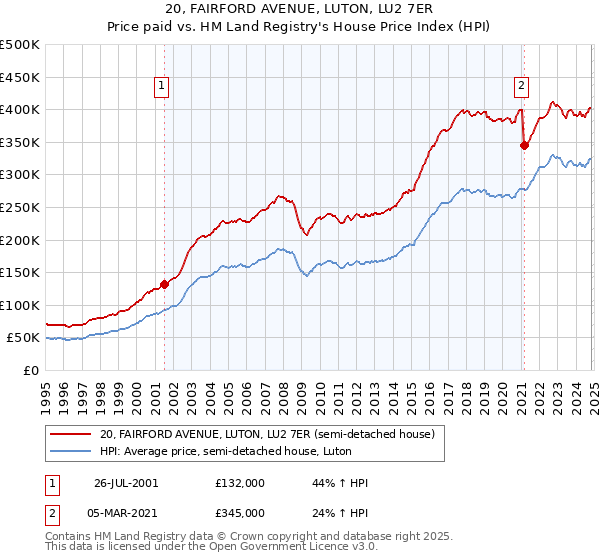 20, FAIRFORD AVENUE, LUTON, LU2 7ER: Price paid vs HM Land Registry's House Price Index