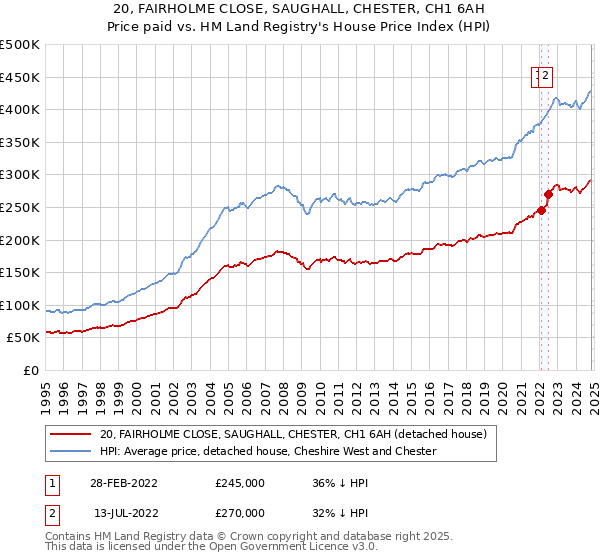 20, FAIRHOLME CLOSE, SAUGHALL, CHESTER, CH1 6AH: Price paid vs HM Land Registry's House Price Index