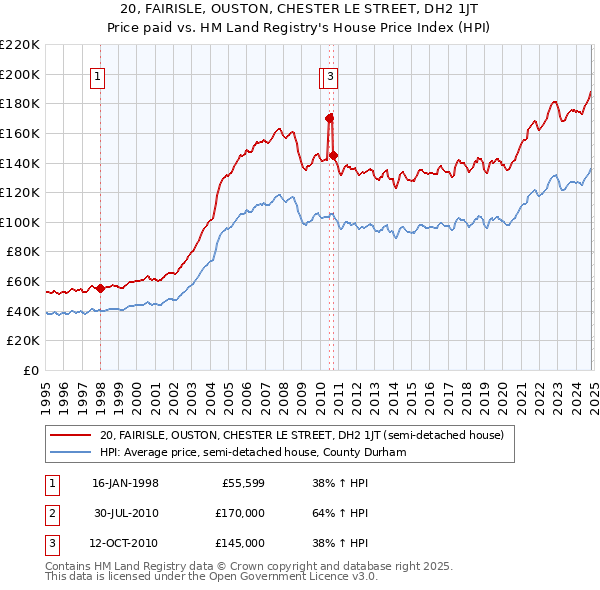 20, FAIRISLE, OUSTON, CHESTER LE STREET, DH2 1JT: Price paid vs HM Land Registry's House Price Index