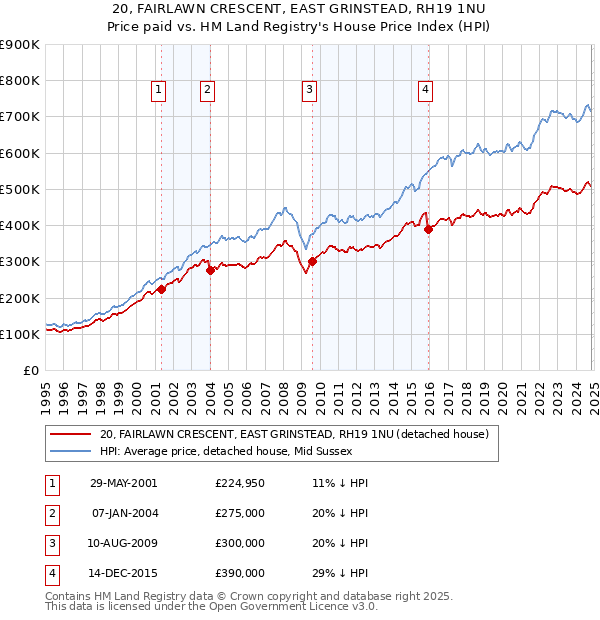 20, FAIRLAWN CRESCENT, EAST GRINSTEAD, RH19 1NU: Price paid vs HM Land Registry's House Price Index