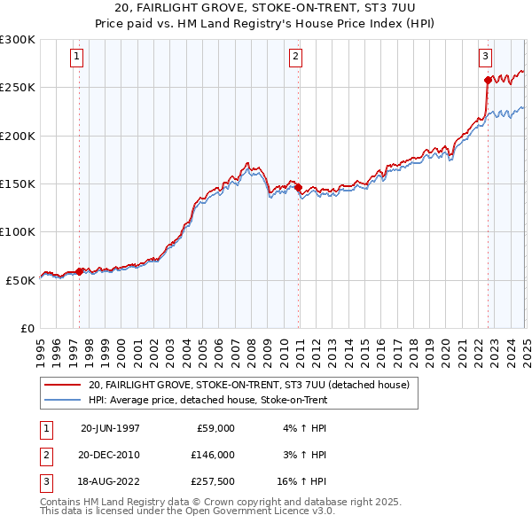 20, FAIRLIGHT GROVE, STOKE-ON-TRENT, ST3 7UU: Price paid vs HM Land Registry's House Price Index