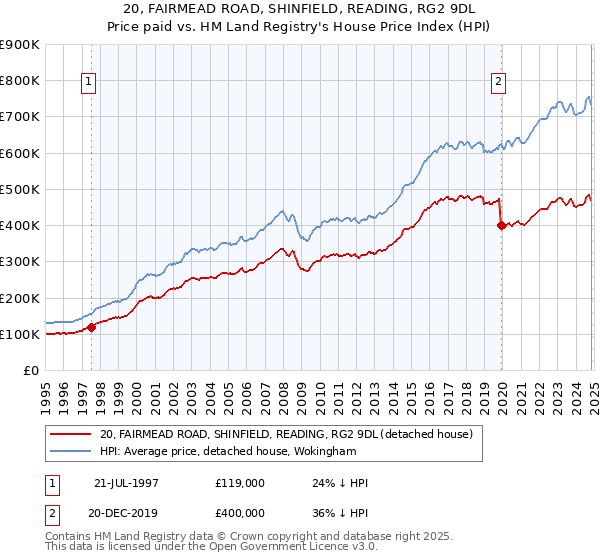 20, FAIRMEAD ROAD, SHINFIELD, READING, RG2 9DL: Price paid vs HM Land Registry's House Price Index