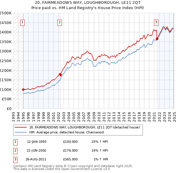 20, FAIRMEADOWS WAY, LOUGHBOROUGH, LE11 2QT: Price paid vs HM Land Registry's House Price Index